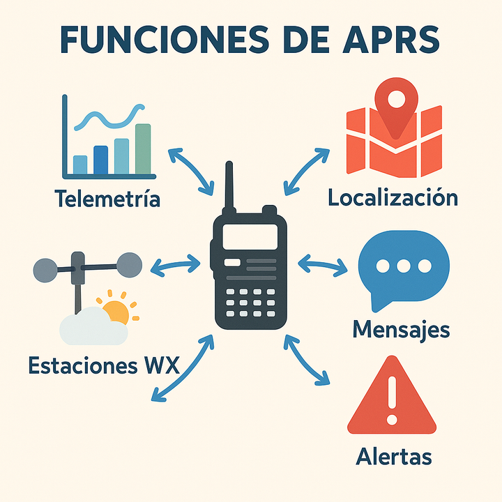 Empezando en APRS-LoRa